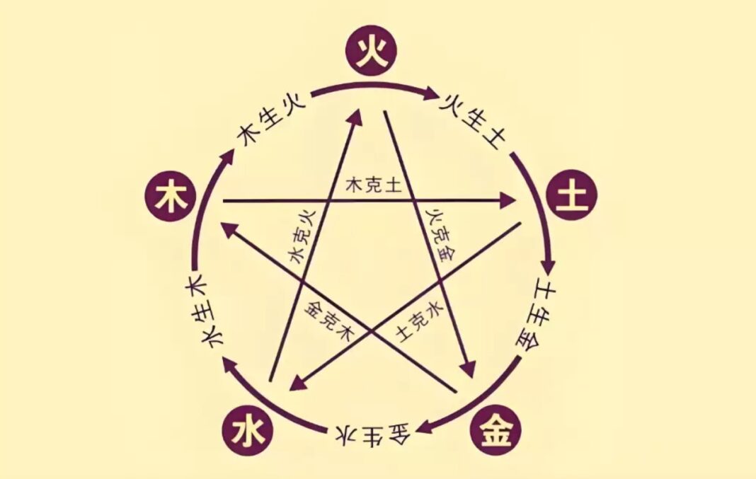 講到風水、算命，第一課肯定是五行，但五行如何相生，如何相剋，似乎有些難記。玄學師傅胡錦泉解釋，因為五行「金、木、水、火、土」位置被刻意改動過，其實只要排列次序輕微調整，將「水、木」調轉，成為「金、水、木、火、土」，然後記住簡單口訣「順位相生、隔位相剋」，五行相生相剋立即清楚易懂起來。