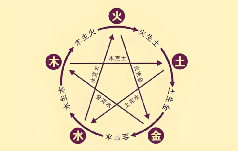 講到風水、算命，第一課肯定是五行，但五行如何相生，如何相剋，似乎有些難記。玄學師傅胡錦泉解釋，因為五行「金、木、水、火、土」位置被刻意改動過，其實只要排列次序輕微調整，將「水、木」調轉，成為「金、水、木、火、土」，然後記住簡單口訣「順位相生、隔位相剋」，五行相生相剋立即清楚易懂起來。