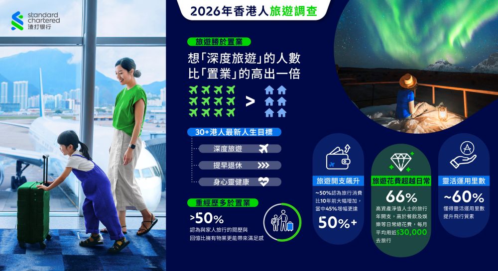 渣打國泰 Mastercard® 十周年大派超過3000萬里數 讓世界因「里」更大